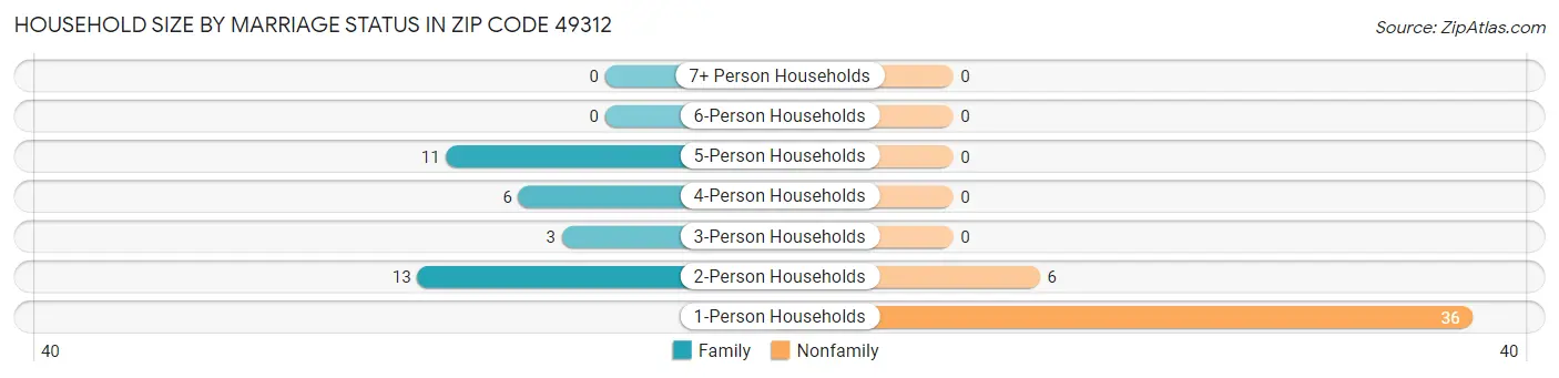 Household Size by Marriage Status in Zip Code 49312