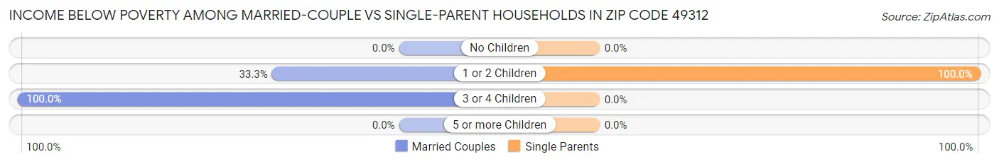Income Below Poverty Among Married-Couple vs Single-Parent Households in Zip Code 49312