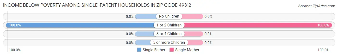 Income Below Poverty Among Single-Parent Households in Zip Code 49312