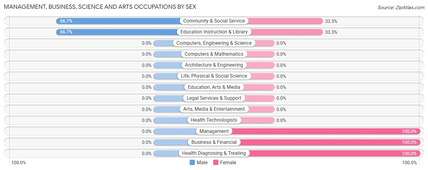 Management, Business, Science and Arts Occupations by Sex in Zip Code 49312