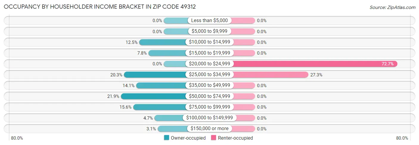 Occupancy by Householder Income Bracket in Zip Code 49312