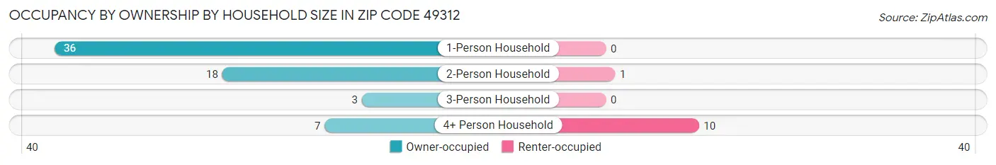Occupancy by Ownership by Household Size in Zip Code 49312