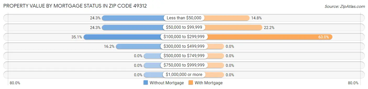 Property Value by Mortgage Status in Zip Code 49312