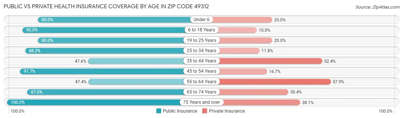 Public vs Private Health Insurance Coverage by Age in Zip Code 49312