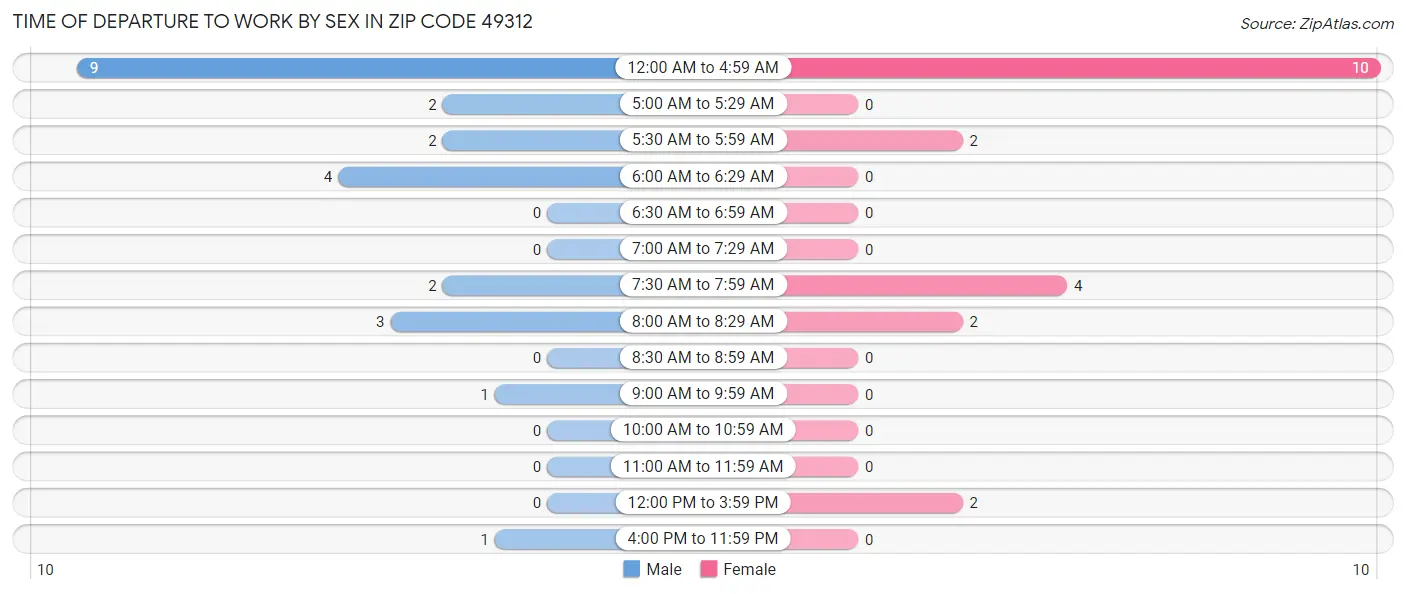 Time of Departure to Work by Sex in Zip Code 49312