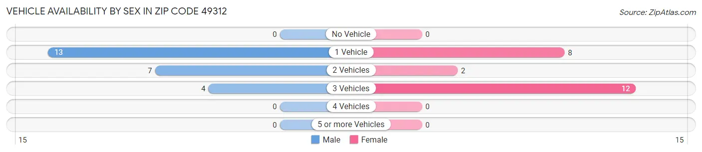 Vehicle Availability by Sex in Zip Code 49312