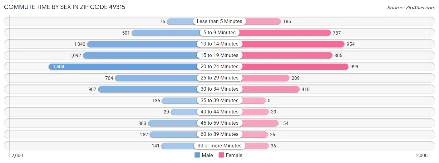 Commute Time by Sex in Zip Code 49315