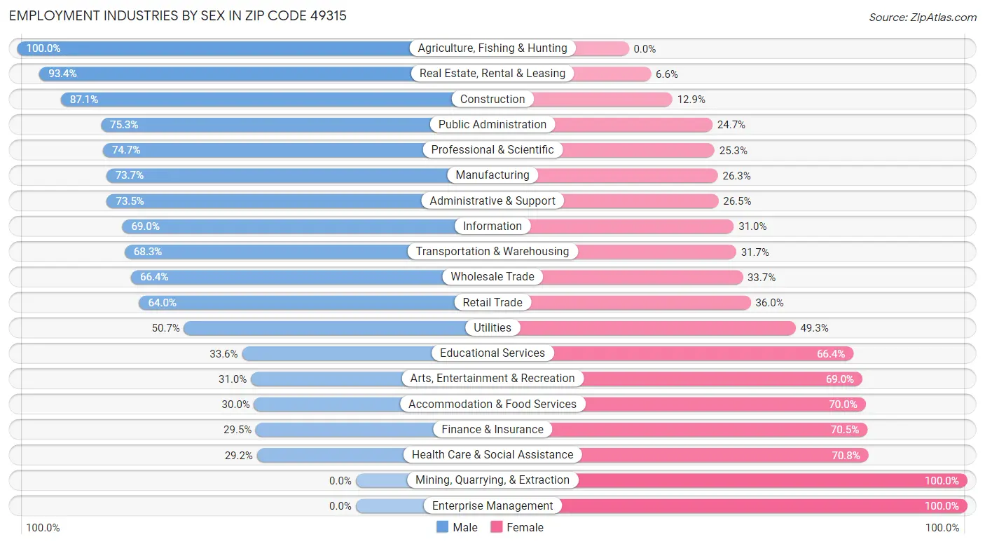 Employment Industries by Sex in Zip Code 49315