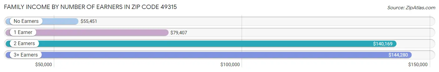 Family Income by Number of Earners in Zip Code 49315