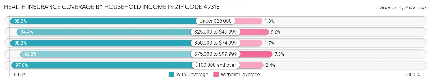 Health Insurance Coverage by Household Income in Zip Code 49315