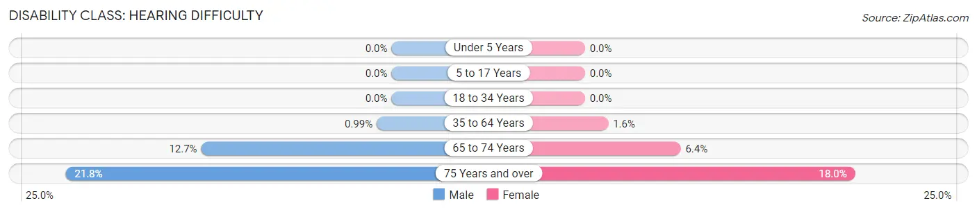 Disability in Zip Code 49315: <span>Hearing Difficulty</span>