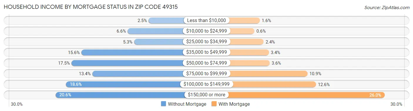 Household Income by Mortgage Status in Zip Code 49315