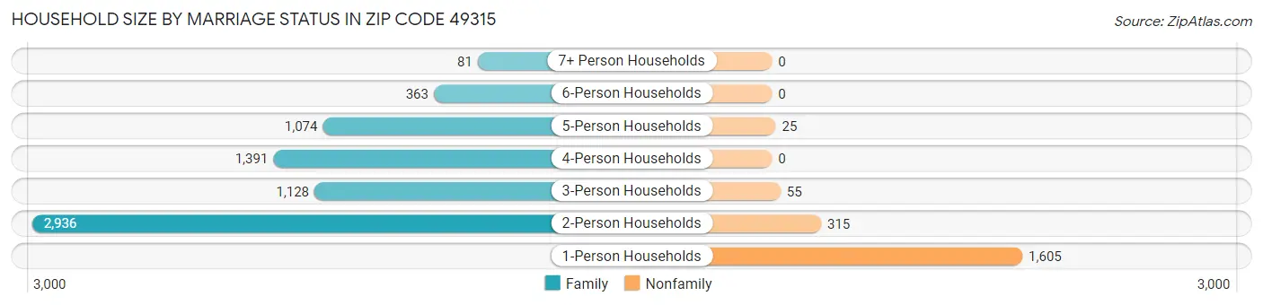 Household Size by Marriage Status in Zip Code 49315