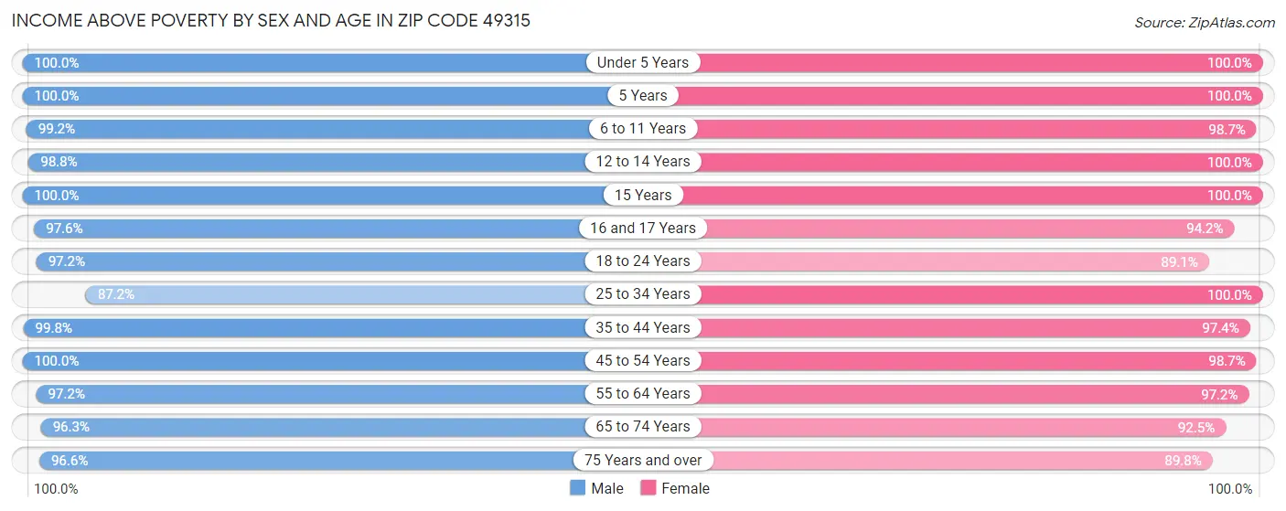 Income Above Poverty by Sex and Age in Zip Code 49315