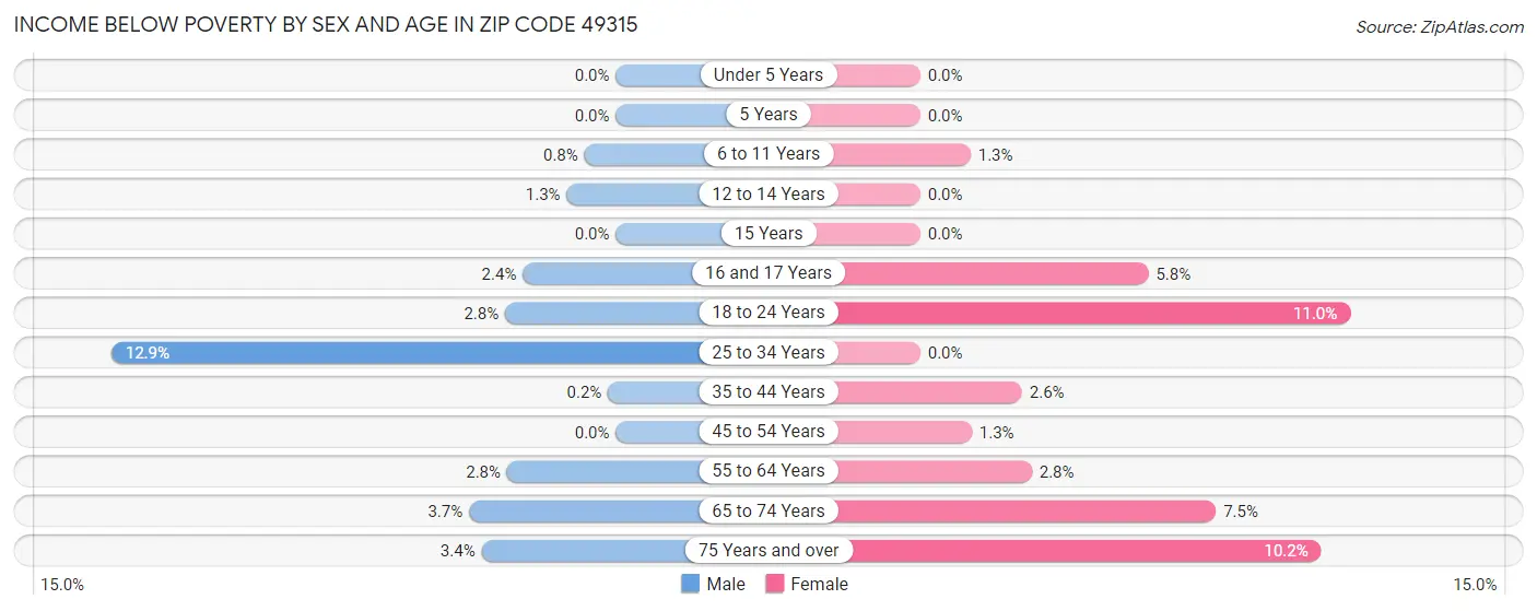 Income Below Poverty by Sex and Age in Zip Code 49315