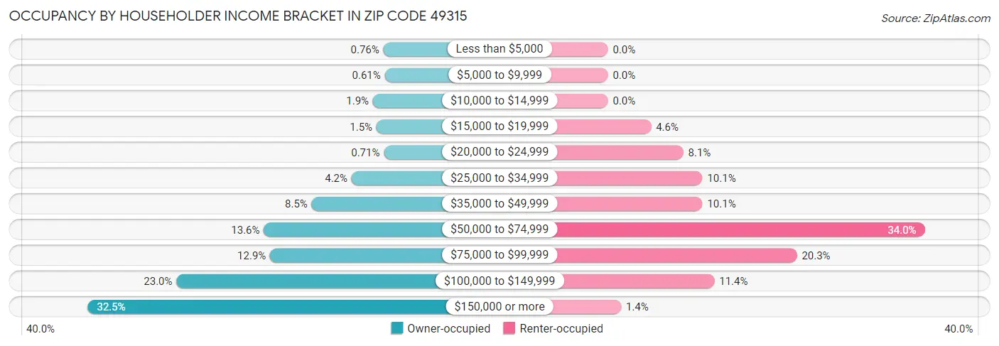 Occupancy by Householder Income Bracket in Zip Code 49315