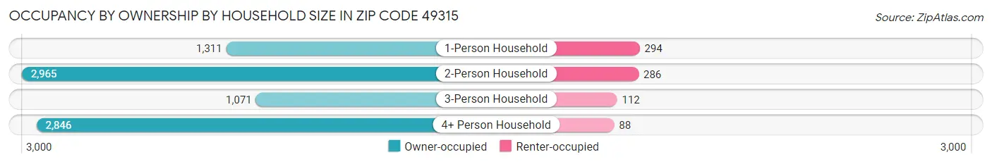 Occupancy by Ownership by Household Size in Zip Code 49315