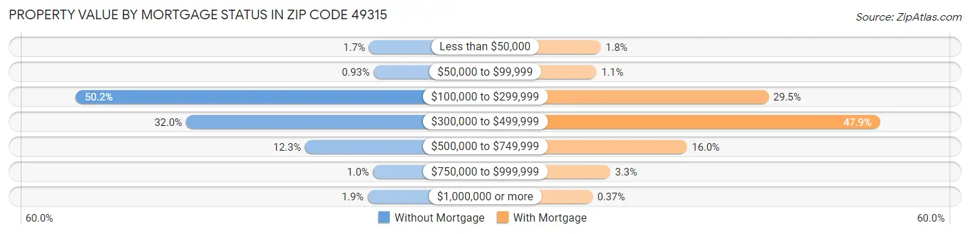 Property Value by Mortgage Status in Zip Code 49315