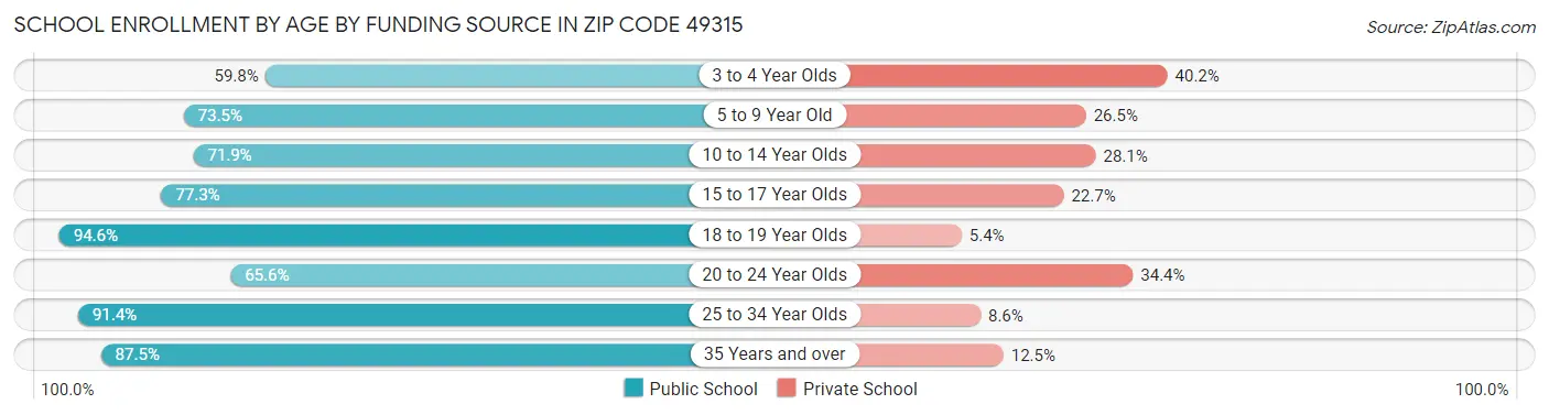 School Enrollment by Age by Funding Source in Zip Code 49315