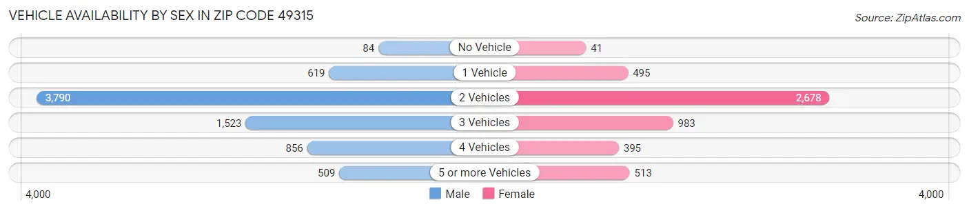 Vehicle Availability by Sex in Zip Code 49315