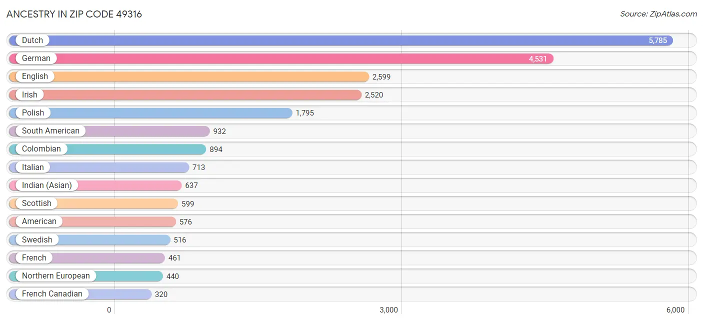 Ancestry in Zip Code 49316