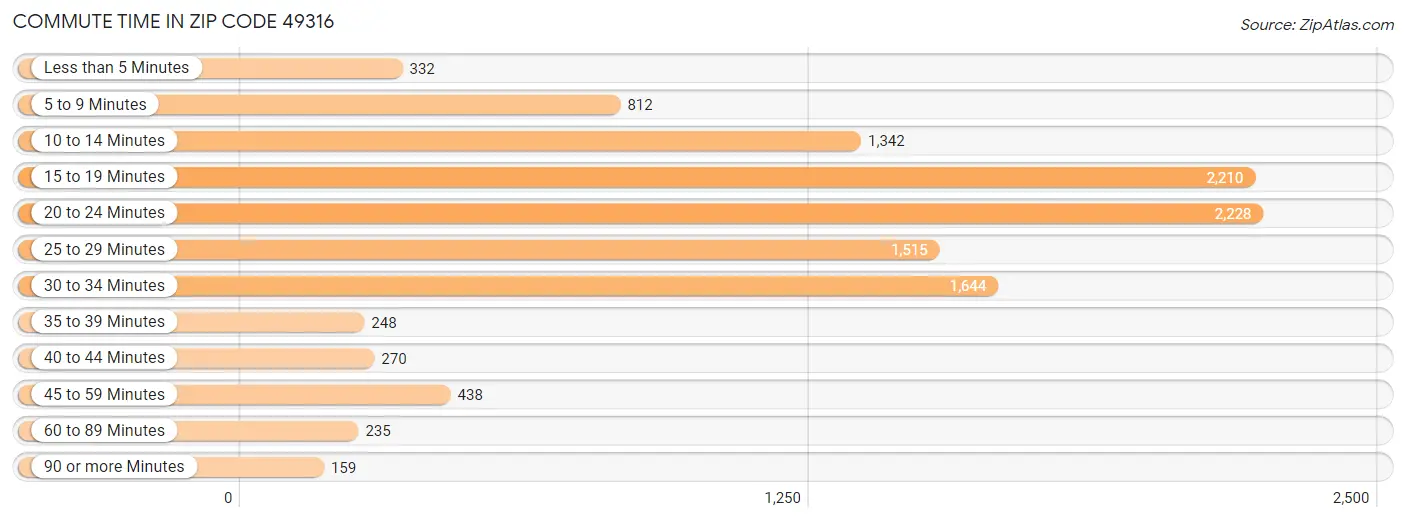 Commute Time in Zip Code 49316