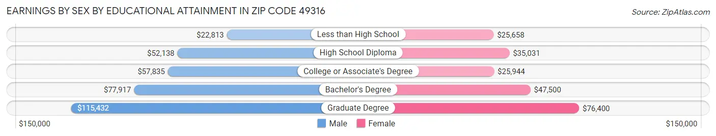 Earnings by Sex by Educational Attainment in Zip Code 49316
