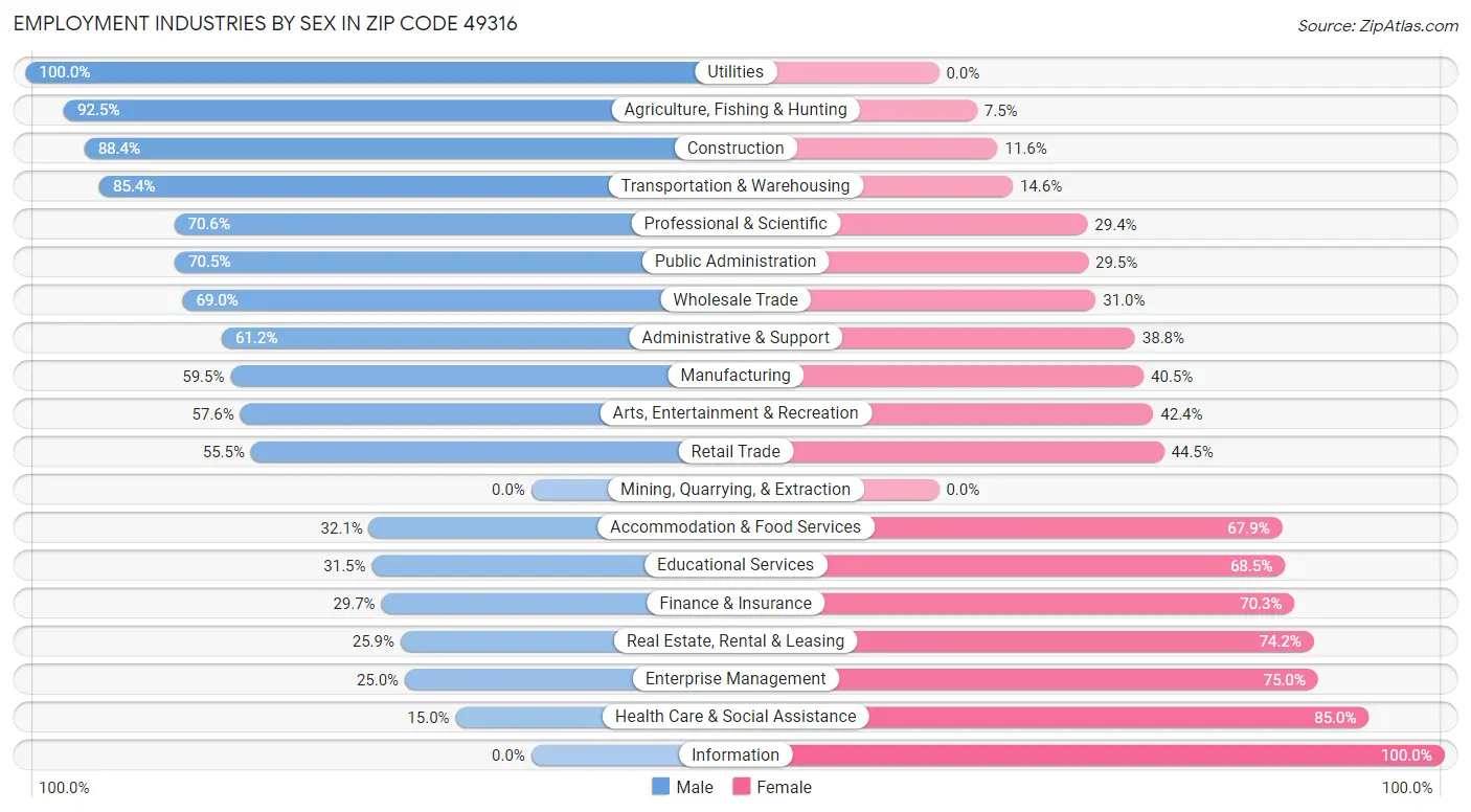 Employment Industries by Sex in Zip Code 49316