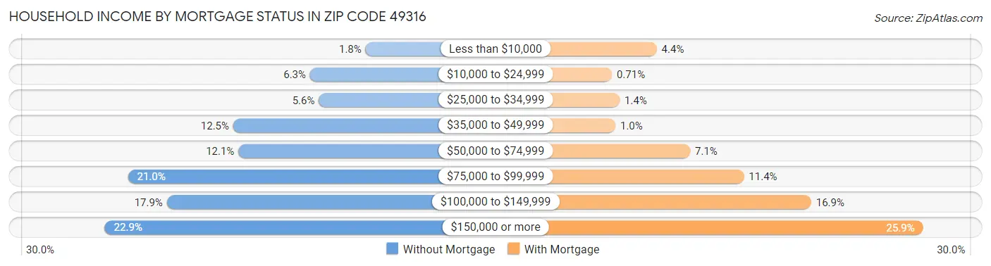 Household Income by Mortgage Status in Zip Code 49316