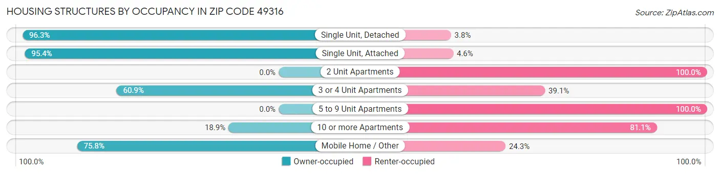 Housing Structures by Occupancy in Zip Code 49316