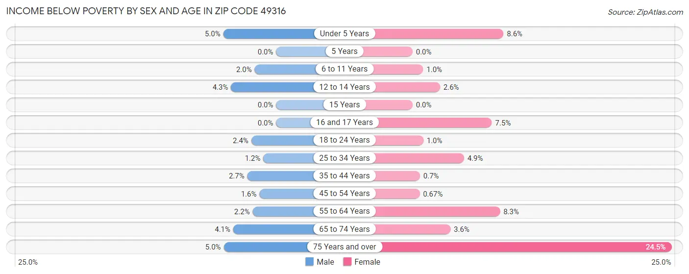 Income Below Poverty by Sex and Age in Zip Code 49316