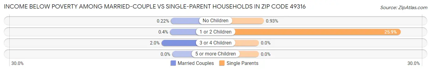 Income Below Poverty Among Married-Couple vs Single-Parent Households in Zip Code 49316