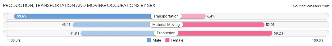 Production, Transportation and Moving Occupations by Sex in Zip Code 49316