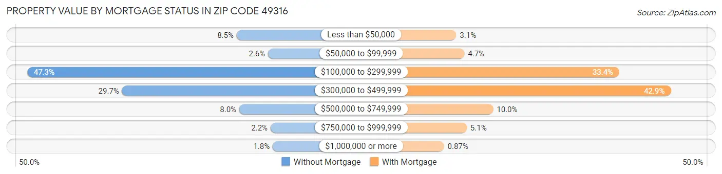 Property Value by Mortgage Status in Zip Code 49316