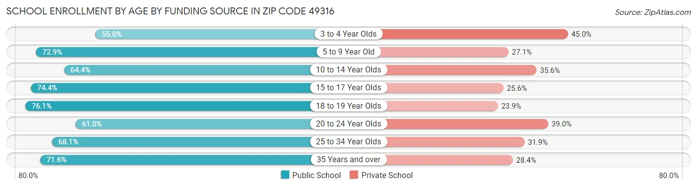 School Enrollment by Age by Funding Source in Zip Code 49316