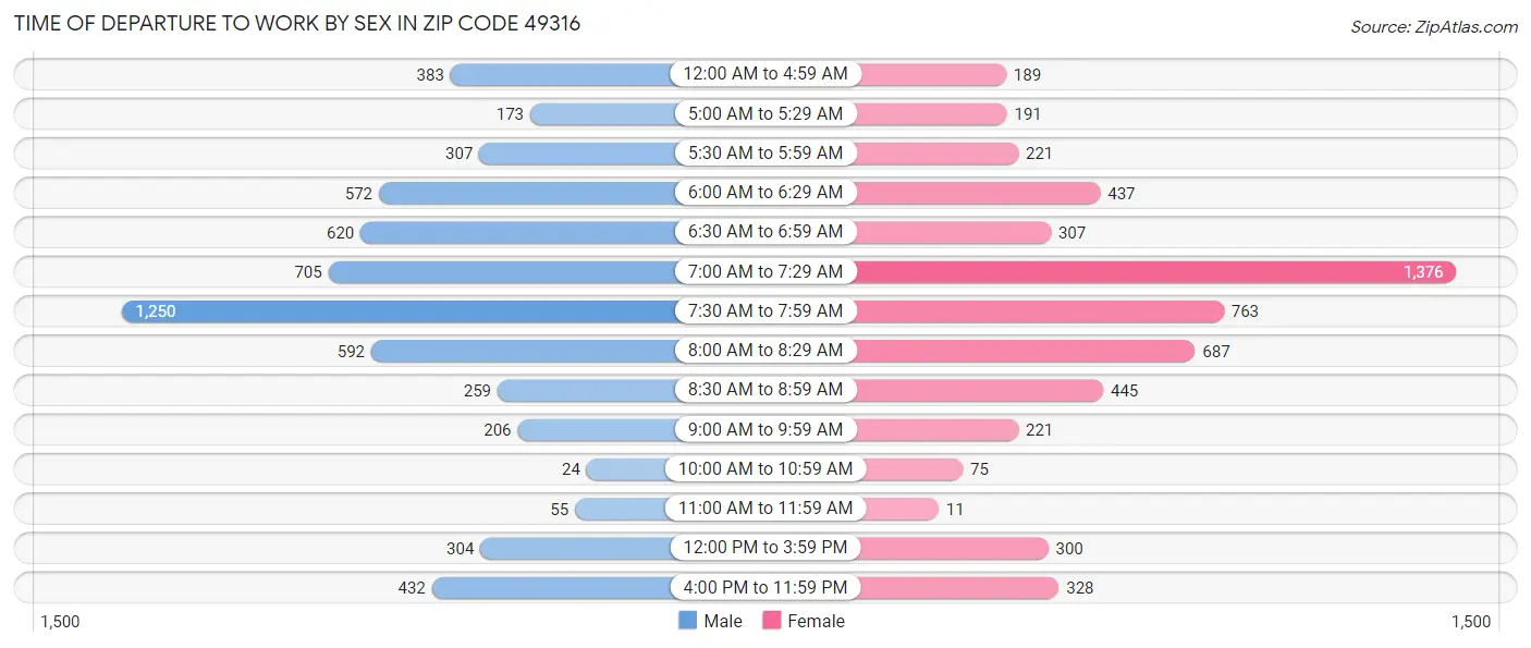 Time of Departure to Work by Sex in Zip Code 49316