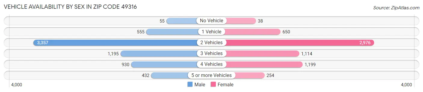 Vehicle Availability by Sex in Zip Code 49316