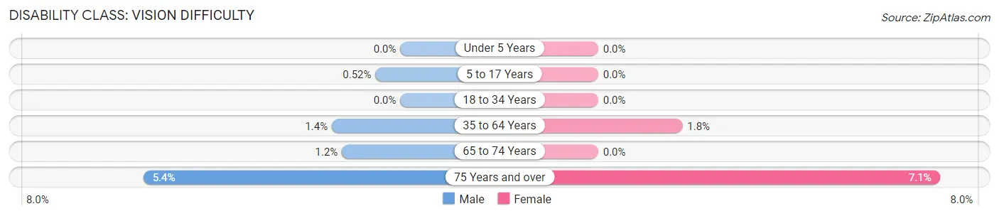 Disability in Zip Code 49316: <span>Vision Difficulty</span>