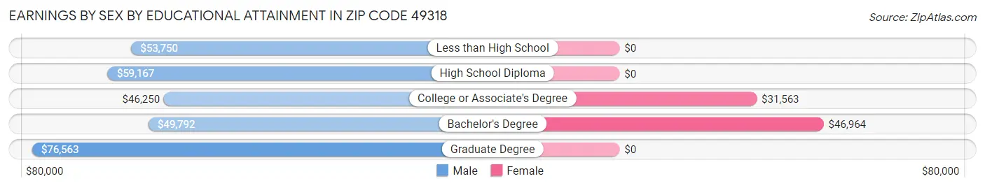 Earnings by Sex by Educational Attainment in Zip Code 49318