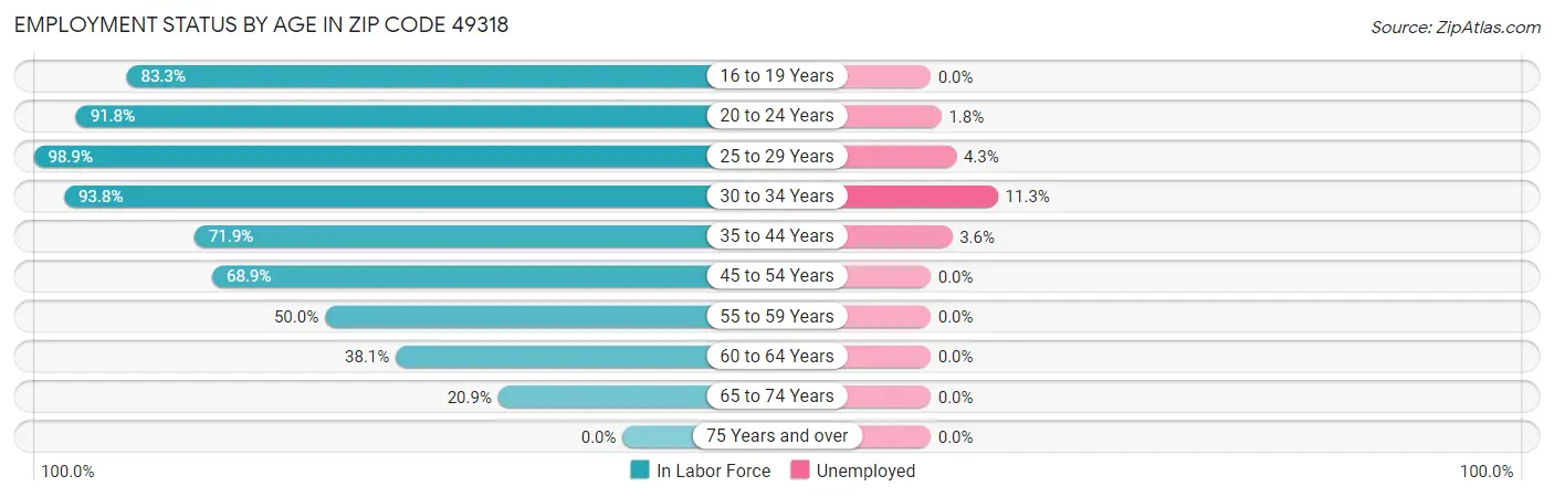 Employment Status by Age in Zip Code 49318