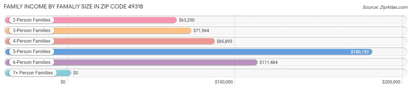 Family Income by Famaliy Size in Zip Code 49318