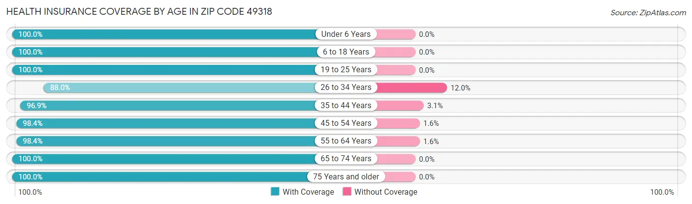 Health Insurance Coverage by Age in Zip Code 49318