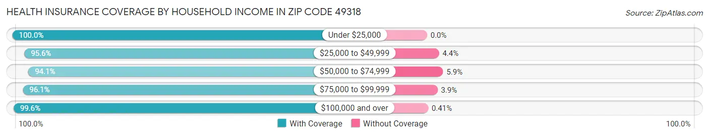 Health Insurance Coverage by Household Income in Zip Code 49318