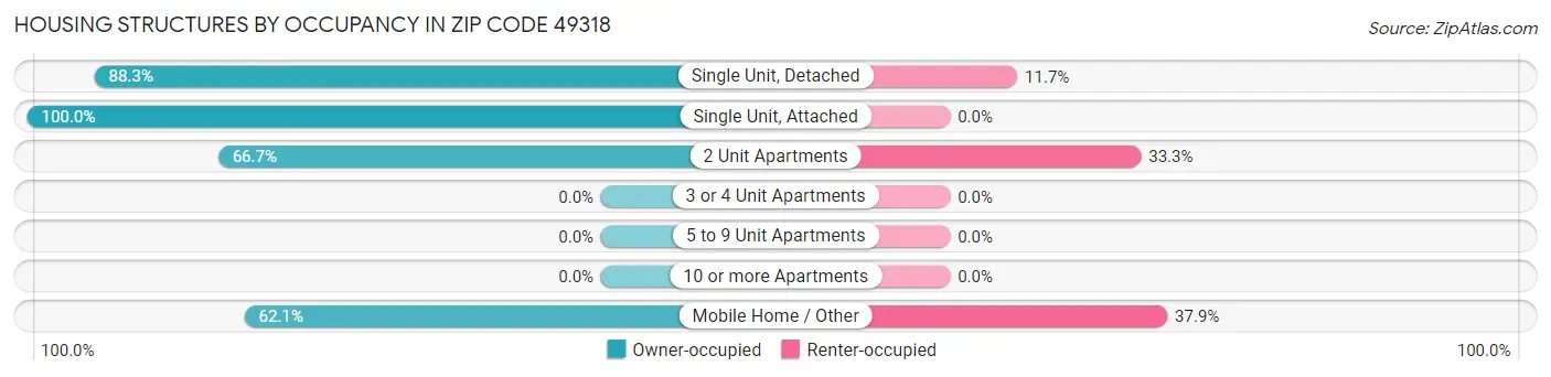 Housing Structures by Occupancy in Zip Code 49318