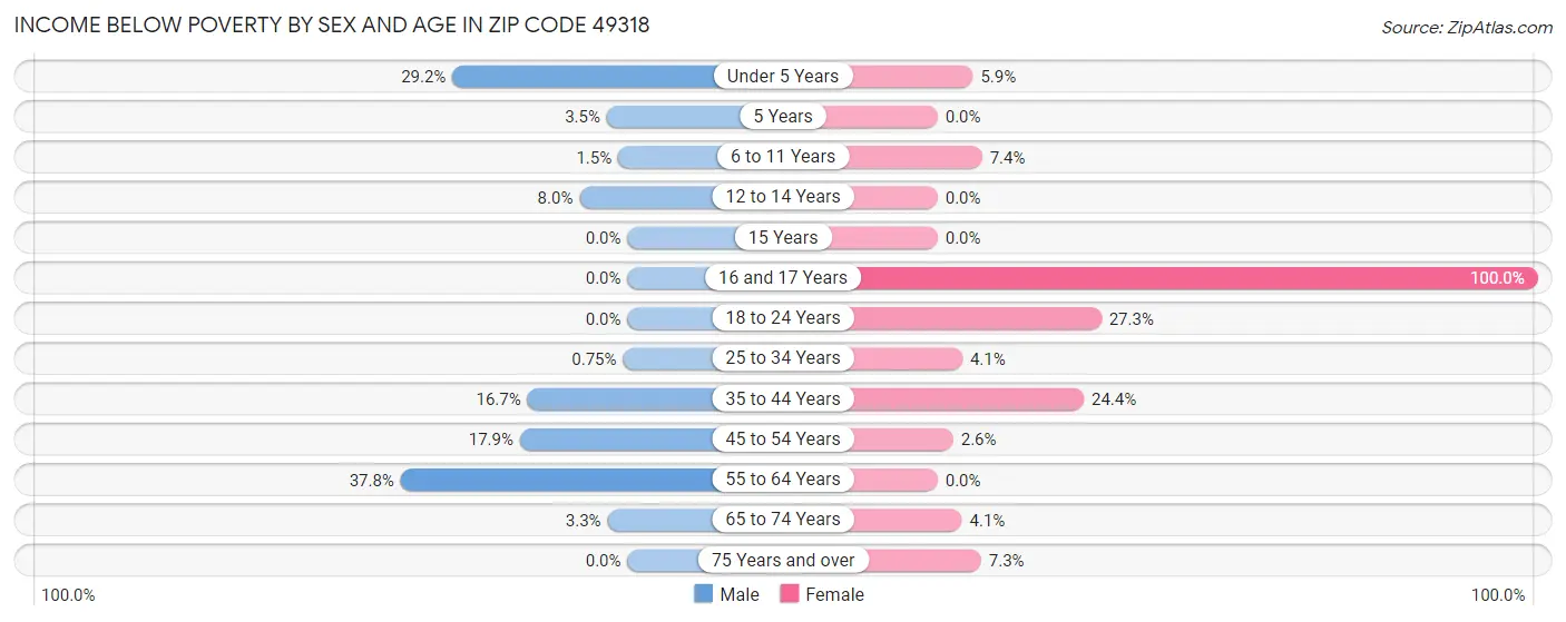 Income Below Poverty by Sex and Age in Zip Code 49318