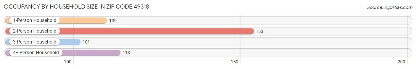 Occupancy by Household Size in Zip Code 49318