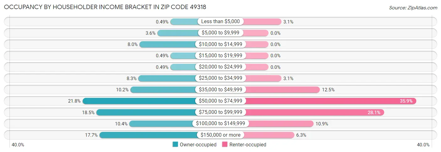 Occupancy by Householder Income Bracket in Zip Code 49318