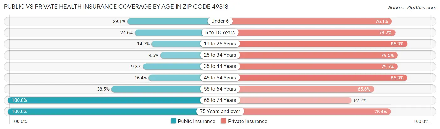 Public vs Private Health Insurance Coverage by Age in Zip Code 49318