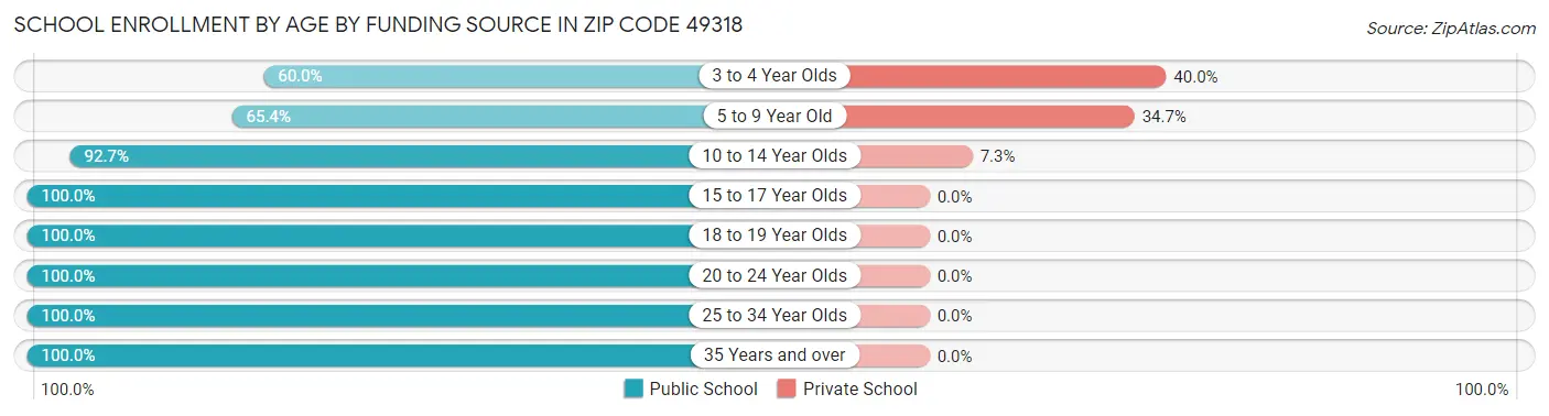 School Enrollment by Age by Funding Source in Zip Code 49318