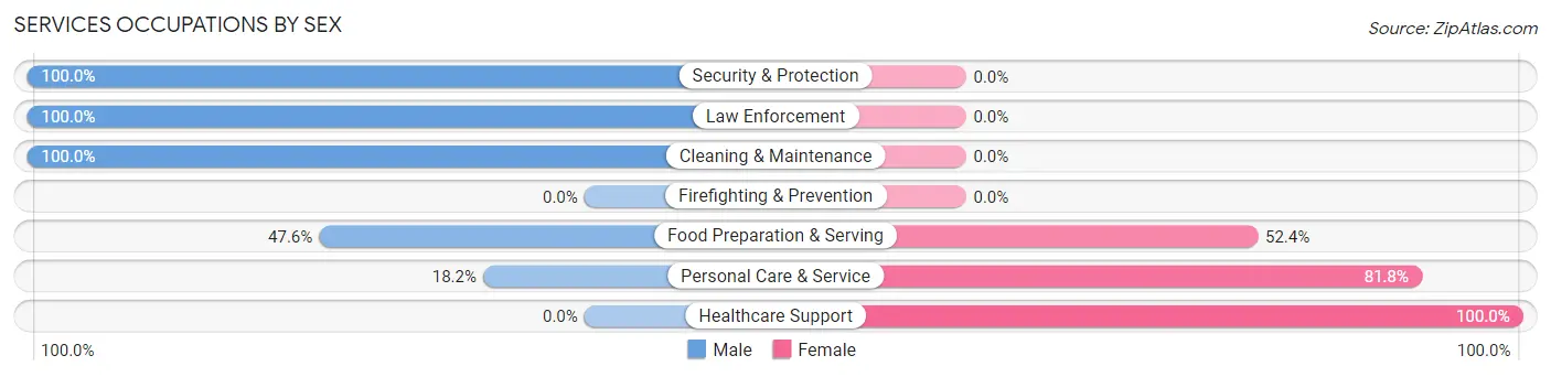 Services Occupations by Sex in Zip Code 49318